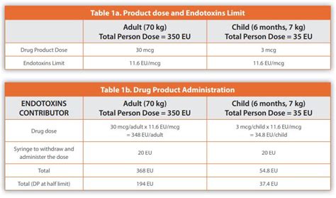 usp endotoxin limits